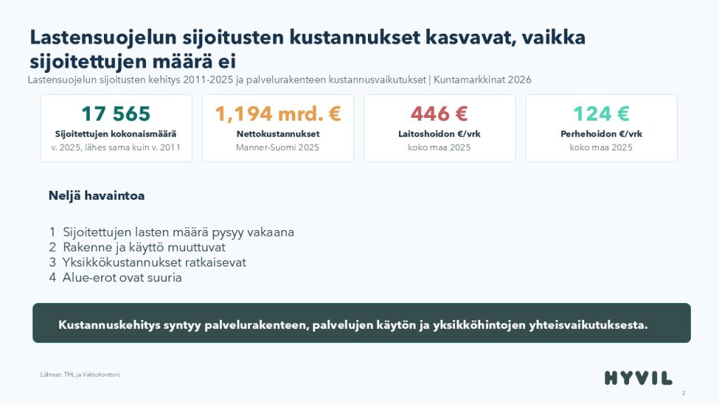 Graafi, jossa lastensuojelun sijoitusten avainluvut